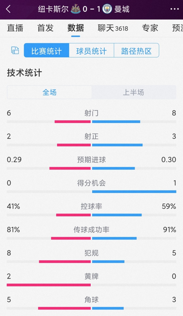 曼城vs紐卡半場數(shù)據(jù)：射門8-6，射正3-2，曼城控球率近六成