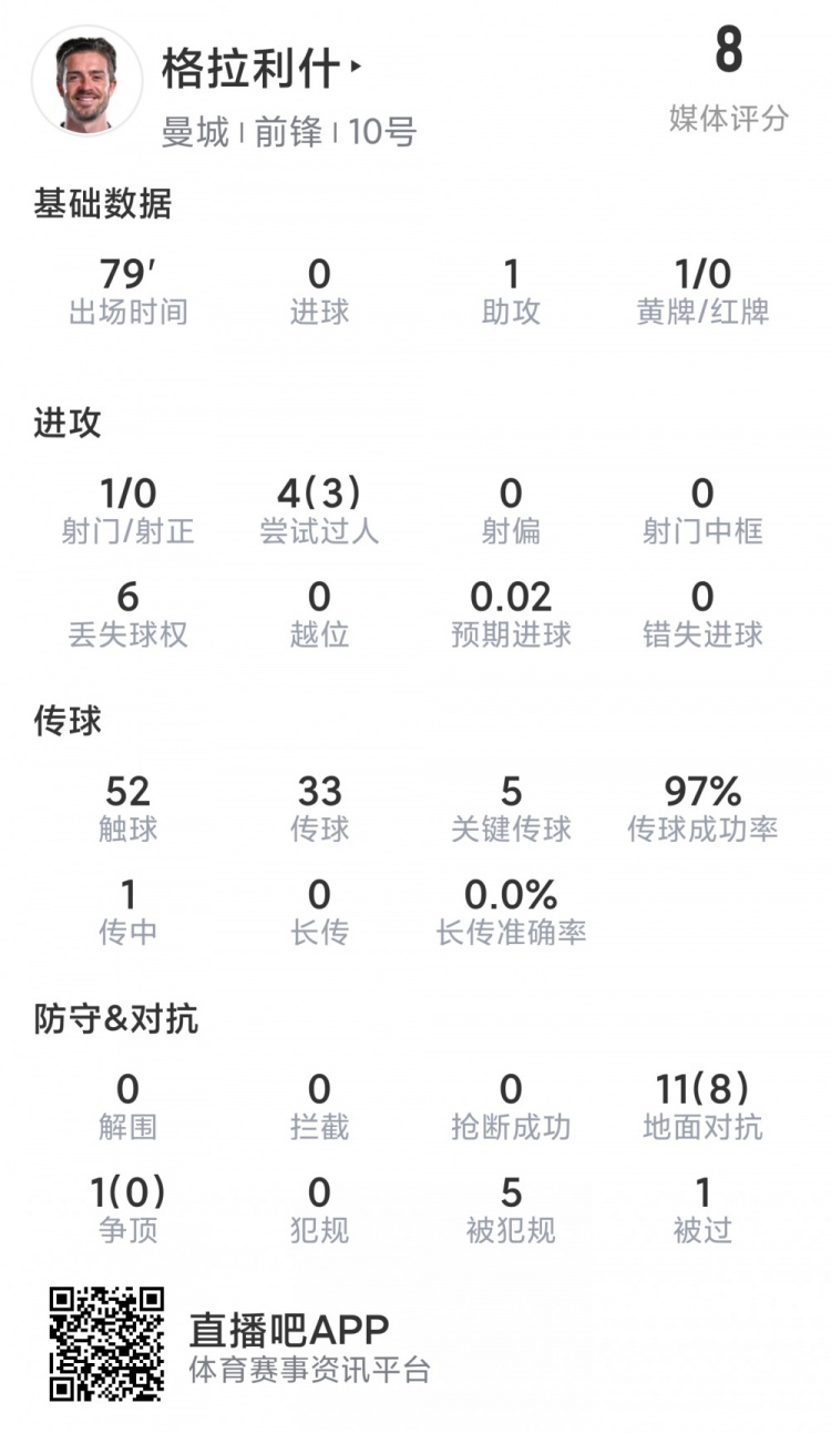 格拉利什本場數(shù)據(jù)：1次助攻，5次關鍵傳球，8次成功對抗