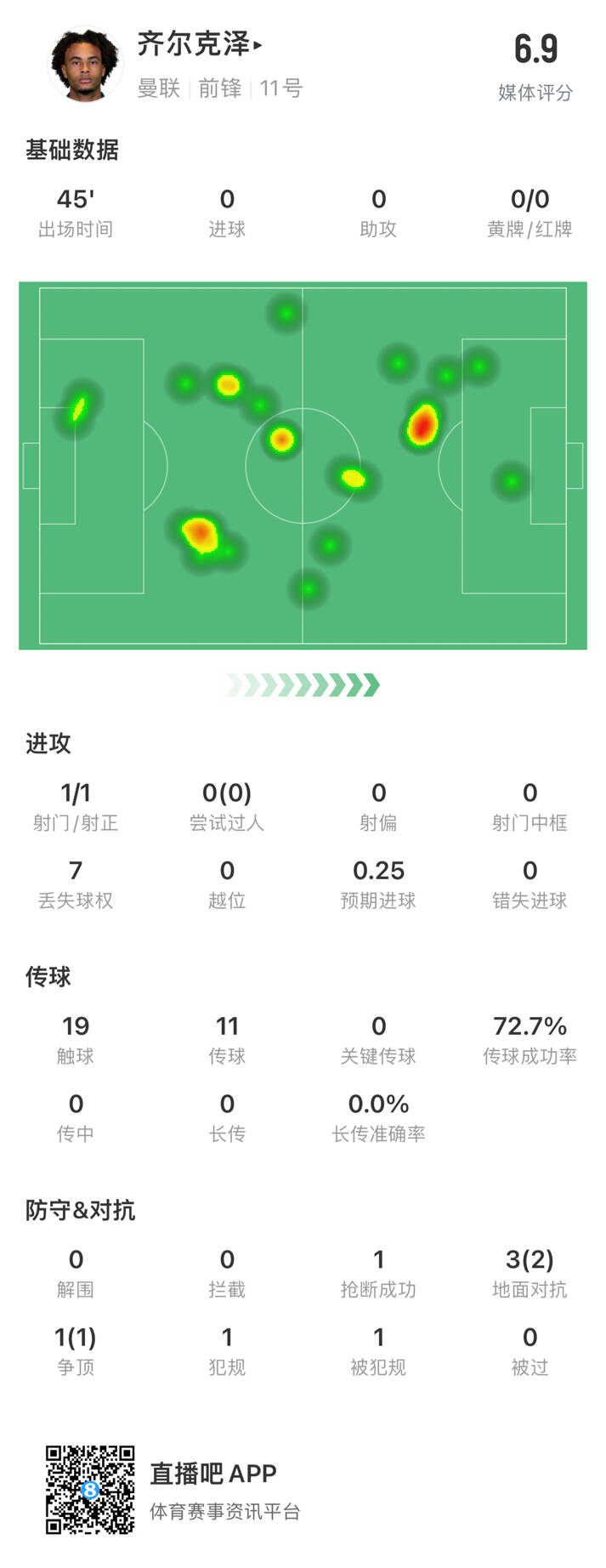 齊爾克澤本場數(shù)據(jù)：1次射門、19次觸球、7次丟失球權，評分6.9