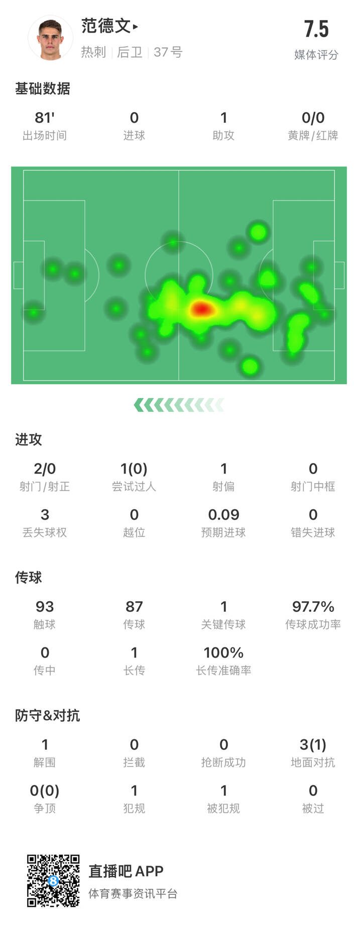 范德文全場數(shù)據(jù)：1助攻、1關鍵傳球、0被過，獲評分7.5