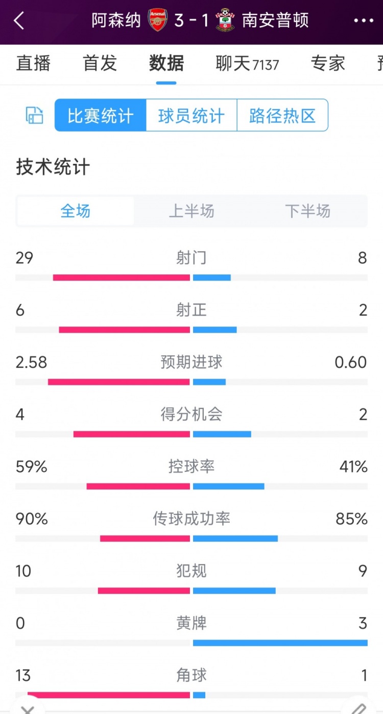 阿森納3-1南安普頓全場數(shù)據(jù)射門：29-8，射正6-2，角球13-1