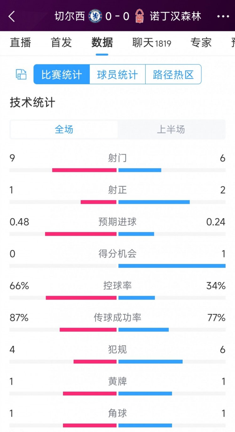 破門乏術(shù)，切爾西vs諾丁漢森林半場數(shù)據(jù)：射門9-6，射正1-2