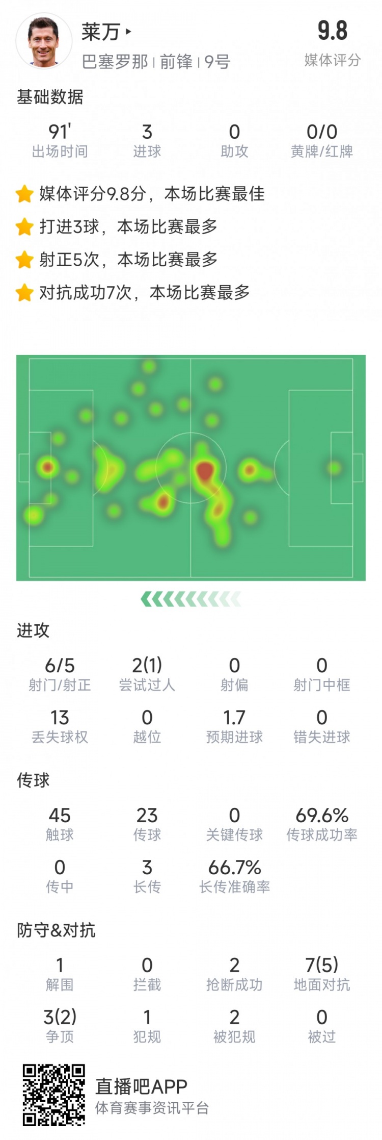 半場戴帽！萊萬本場數(shù)據(jù)：6射5正，3粒進球，評分9.8分