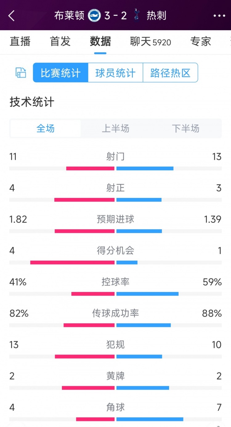 讓二追三！布萊頓3-2熱刺全場數(shù)據(jù)：射門11-13，射正4-3