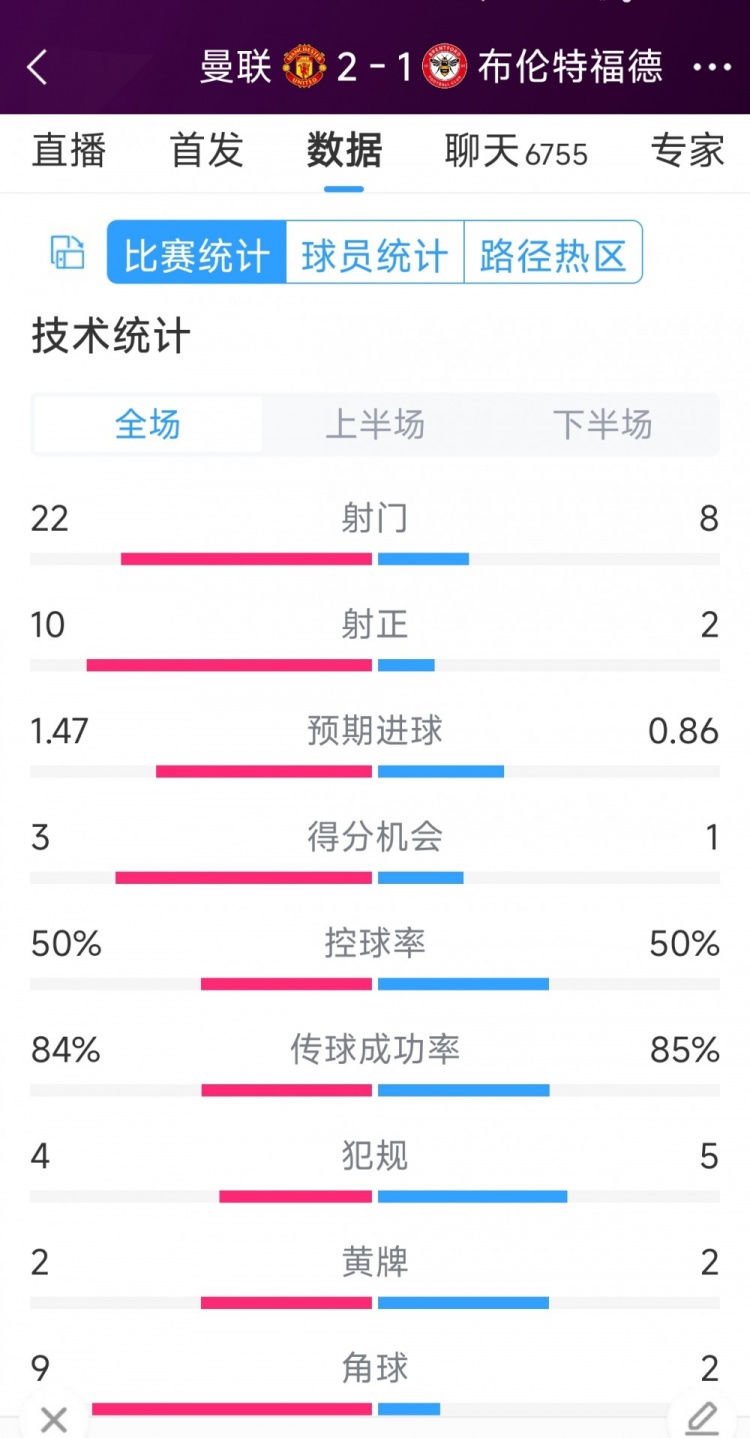 逆轉取勝！曼聯(lián)2-1布倫特福德全場數(shù)據(jù)：射門22-8，射正10-2