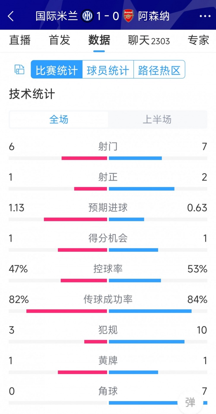 國米vs阿森納半場數(shù)據(jù)：射門6-7，射正1-2，角球0-7