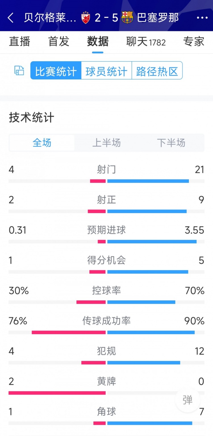 進攻盛宴！巴薩5-2貝爾格萊德紅星全場數(shù)據(jù)：射門21-4，射正9-2