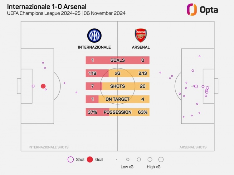 阿森納在歐冠20腳射門(mén)但沒(méi)進(jìn)球，自2006年以來(lái)最多的一次