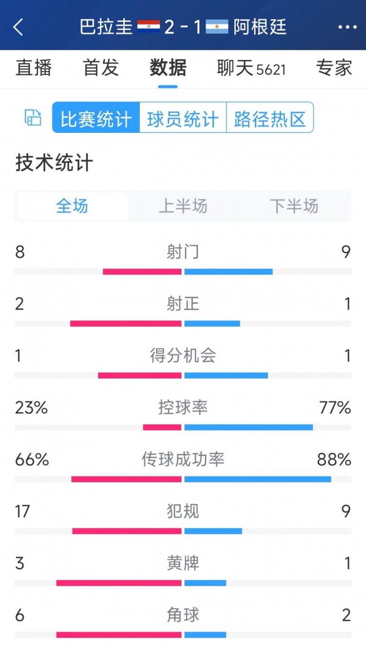 阿根廷1-2巴拉圭全場(chǎng)數(shù)據(jù)：射門(mén)9-8，射正1-2，阿根廷控球率77%